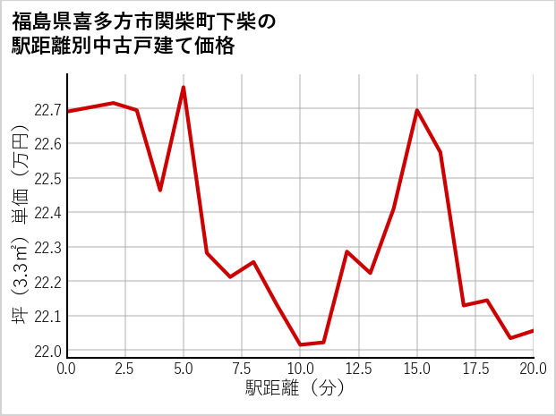 福島県喜多方市関柴町下柴の徒歩距離別の中古戸建て坪単価