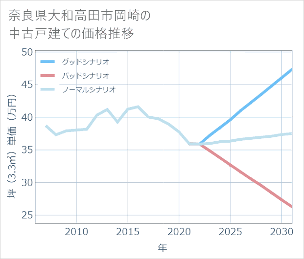 奈良県大和高田市岡崎の中古戸建て価格推移