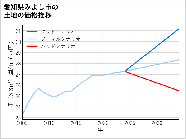 愛知県みよし市三好丘桜の土地価格推移