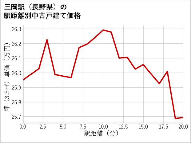 三岡駅（長野県）の徒歩距離別の中古戸建て坪単価