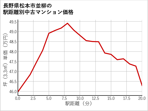 長野県松本市並柳の徒歩距離別の中古マンション坪単価