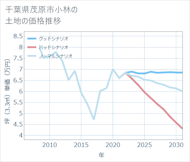 千葉県茂原市小林の土地価格推移