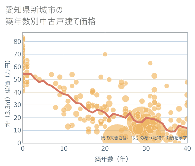 愛知県新城市の築年数別の中古戸建て坪単価