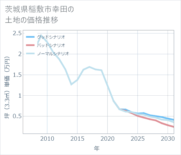 茨城県稲敷市幸田の土地価格推移