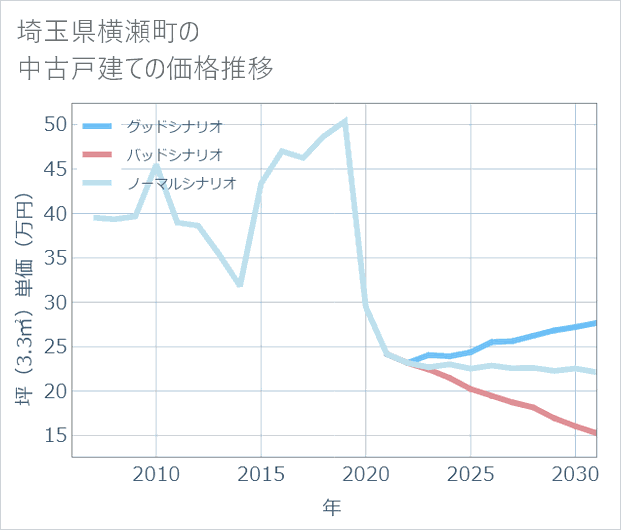 埼玉県横瀬町の中古戸建て価格推移
