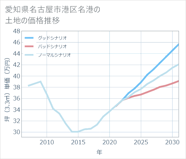 愛知県名古屋市港区名港の土地価格推移