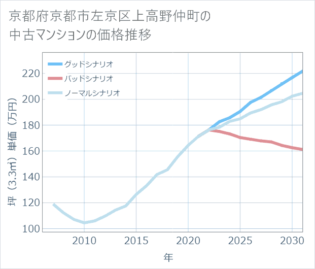 京都府京都市左京区上高野仲町の中古マンション価格推移