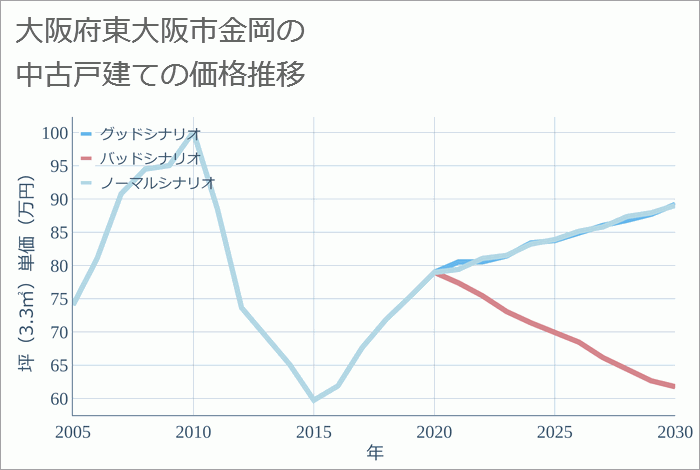 大阪府東大阪市金岡の中古戸建て価格推移