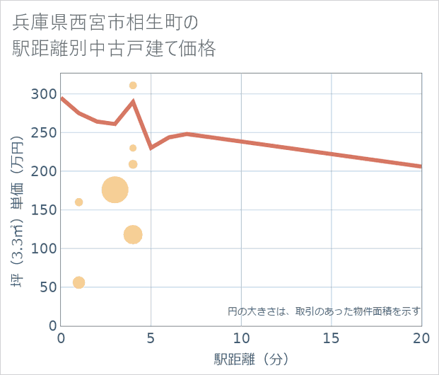 兵庫県西宮市相生町の徒歩距離別の中古戸建て坪単価