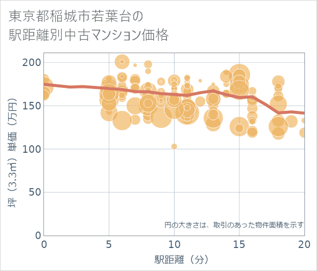 東京都稲城市若葉台の徒歩距離別の中古マンション坪単価