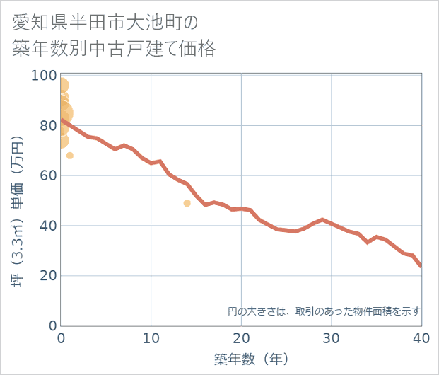 愛知県半田市大池町の築年数別の中古戸建て坪単価