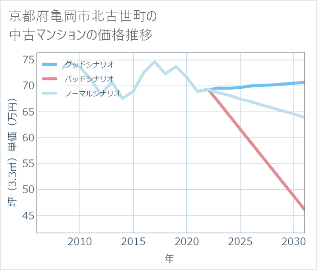 京都府亀岡市北古世町の中古マンション価格推移
