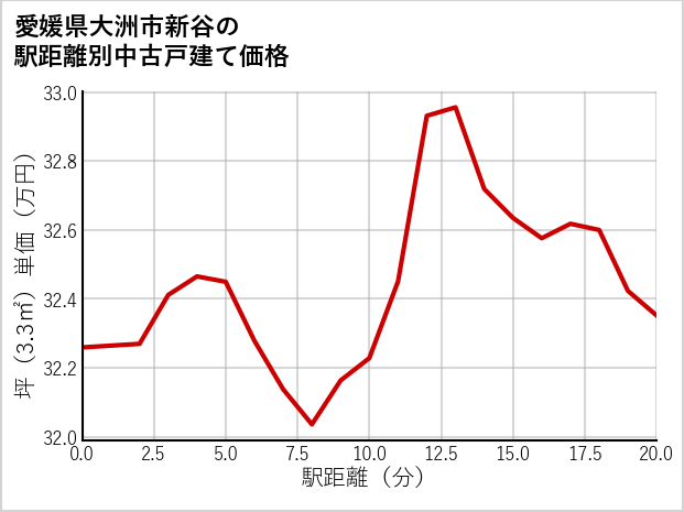 愛媛県大洲市新谷の徒歩距離別の中古戸建て坪単価