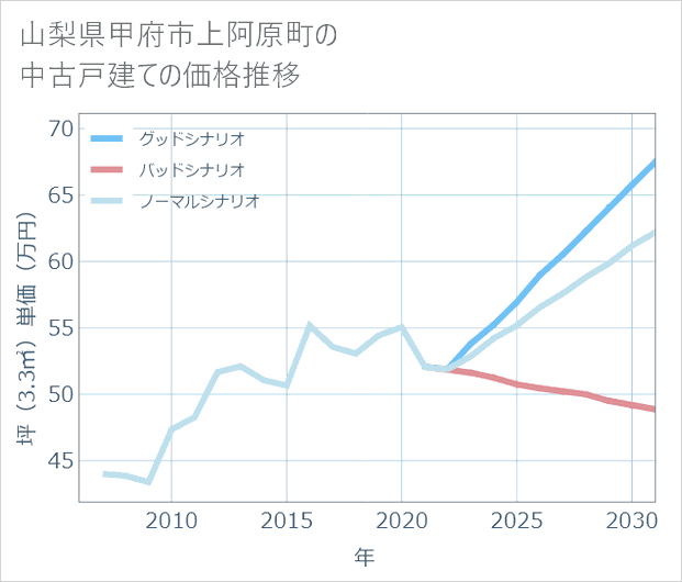 山梨県甲府市上阿原町の中古戸建て価格推移
