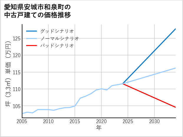 愛知県安城市和泉町の中古戸建て価格推移