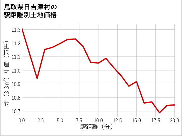 鳥取県日吉津村の徒歩距離別の土地坪単価