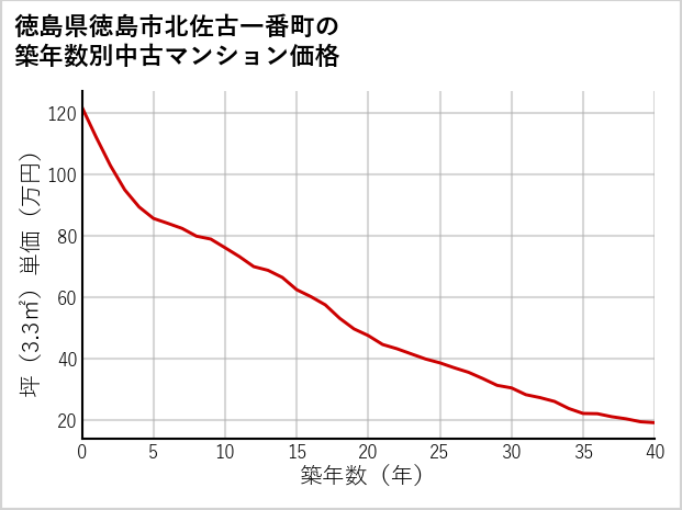 徳島県徳島市北佐古一番町の築年数別の中古マンション坪単価