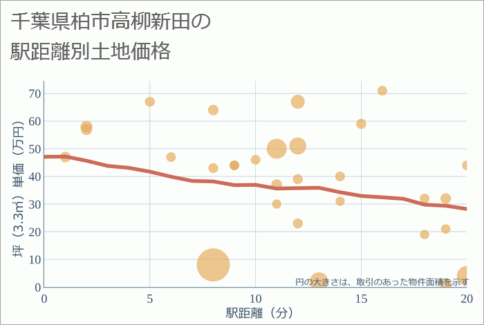 千葉県柏市高柳新田の徒歩距離別の土地坪単価