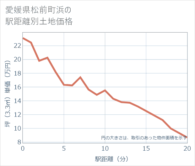 愛媛県松前町浜の徒歩距離別の土地坪単価