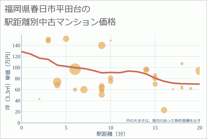 福岡県春日市平田台の徒歩距離別の中古マンション坪単価