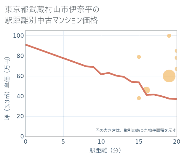 東京都武蔵村山市伊奈平の徒歩距離別の中古マンション坪単価