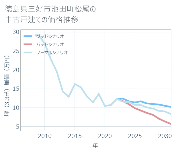 徳島県三好市池田町松尾の中古戸建て価格推移