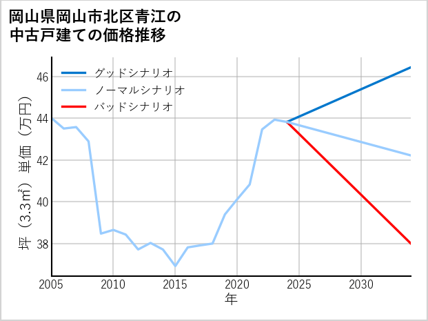 岡山県岡山市北区青江の中古戸建て価格推移