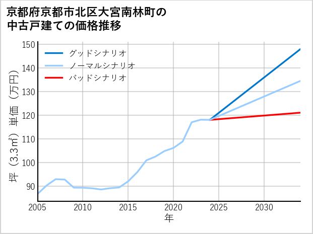 京都府京都市北区大宮南林町の中古戸建て価格推移