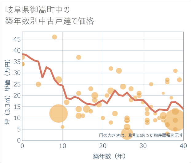 岐阜県御嵩町中の築年数別の中古戸建て坪単価