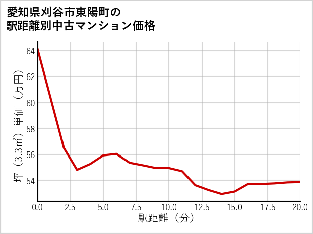 愛知県刈谷市東陽町の徒歩距離別の中古マンション坪単価