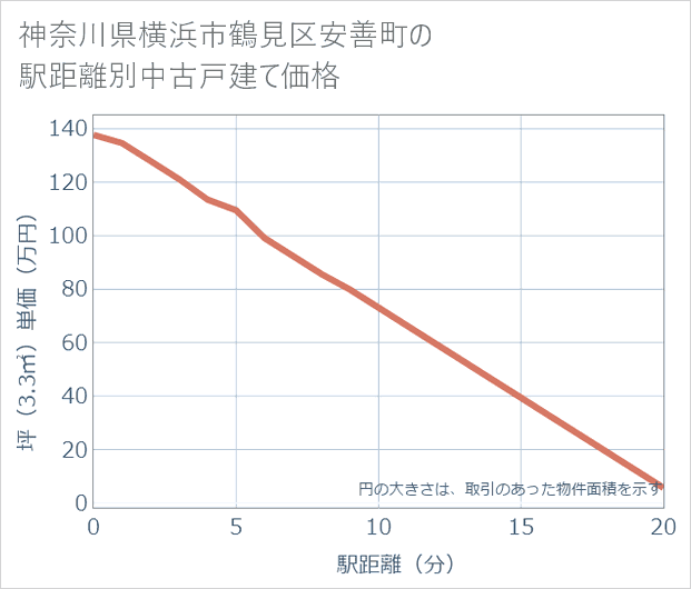 神奈川県横浜市鶴見区安善町の徒歩距離別の中古戸建て坪単価