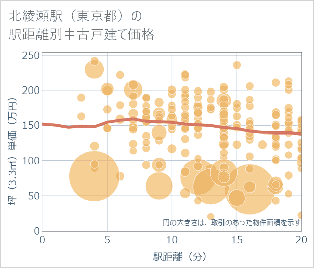 北綾瀬駅(東京都)の徒歩距離別の中古戸建て坪単価