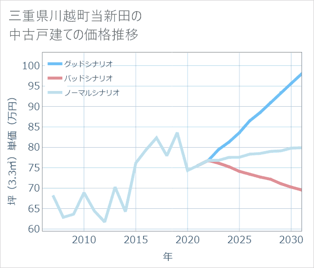 三重県川越町当新田の中古戸建て価格推移