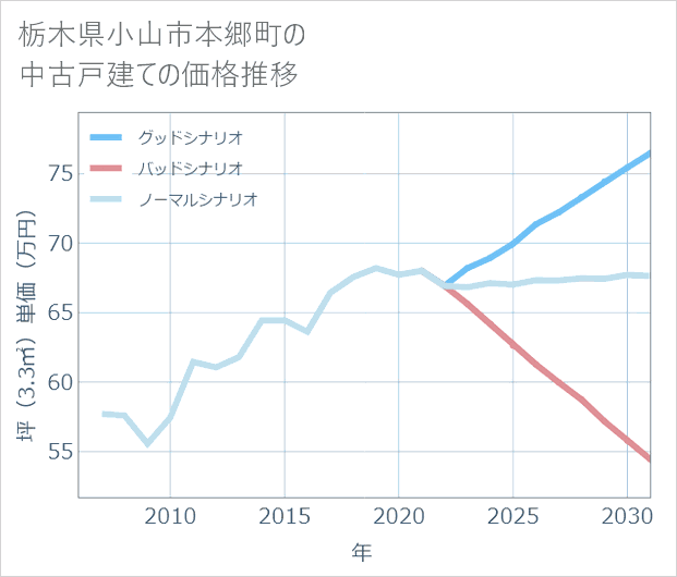 栃木県小山市本郷町の中古戸建て価格推移