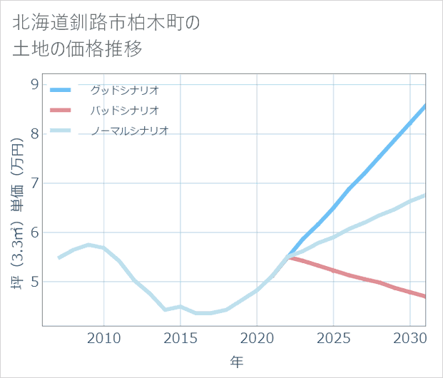 北海道釧路市柏木町の土地価格推移