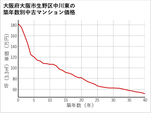 大阪府大阪市生野区中川東の築年数別の中古マンション坪単価