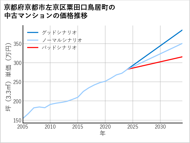 京都府京都市左京区粟田口鳥居町の中古マンション価格推移