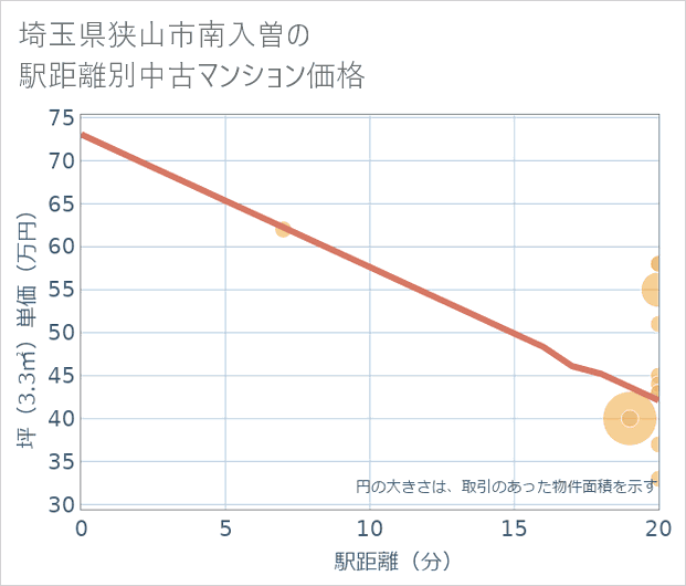 埼玉県狭山市南入曽の徒歩距離別の中古マンション坪単価