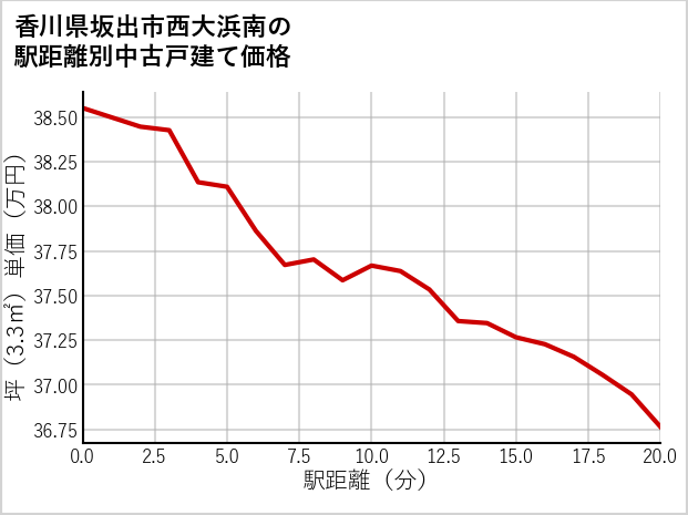 香川県坂出市西大浜南の徒歩距離別の中古戸建て坪単価