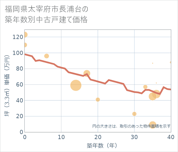 福岡県太宰府市長浦台の築年数別の中古戸建て坪単価