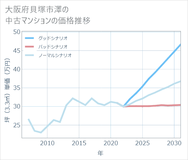 大阪府貝塚市澤の中古マンション価格推移