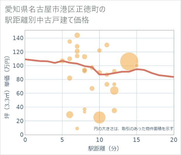愛知県名古屋市港区正徳町の徒歩距離別の中古戸建て坪単価