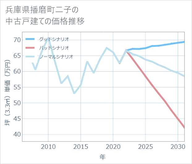 兵庫県播磨町二子の中古戸建て価格推移