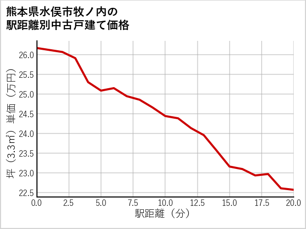 熊本県水俣市牧ノ内の徒歩距離別の中古戸建て坪単価