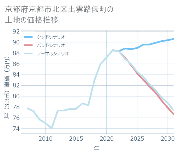京都府京都市北区出雲路俵町の土地価格推移