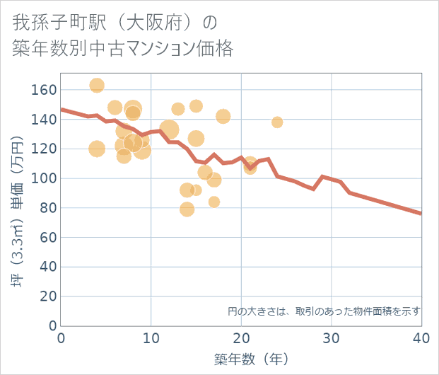 我孫子町駅(大阪府)の築年数別の中古マンション坪単価