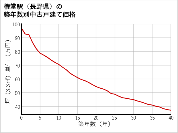 権堂駅（長野県）の築年数別の中古戸建て坪単価