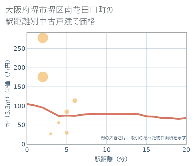 大阪府堺市堺区南花田口町の徒歩距離別の中古戸建て坪単価
