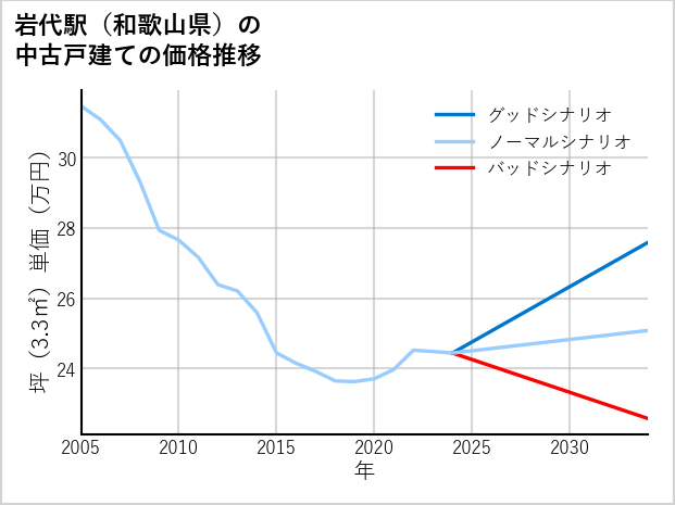 岩代駅（和歌山県）の中古戸建て価格推移