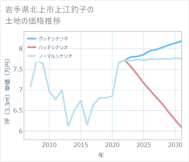 岩手県北上市上江釣子の土地価格推移